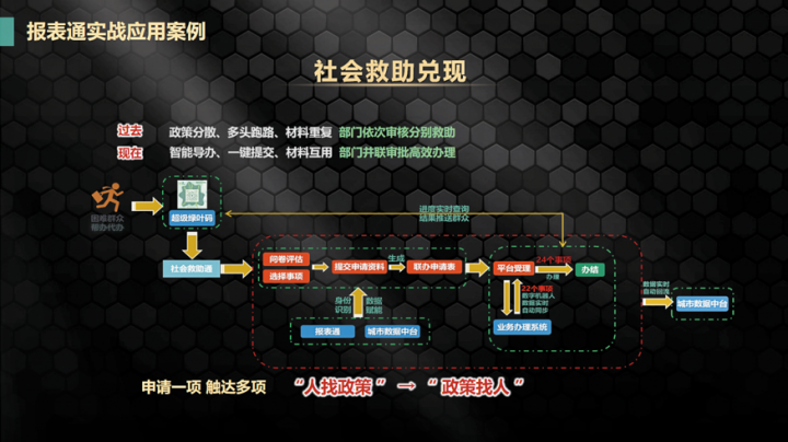 成都市新津区“报表通”实现了双向赋能