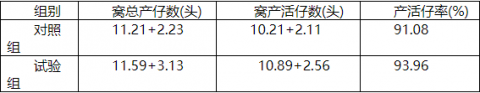 发酵饲料（中药）对怀孕母猪的临床使用