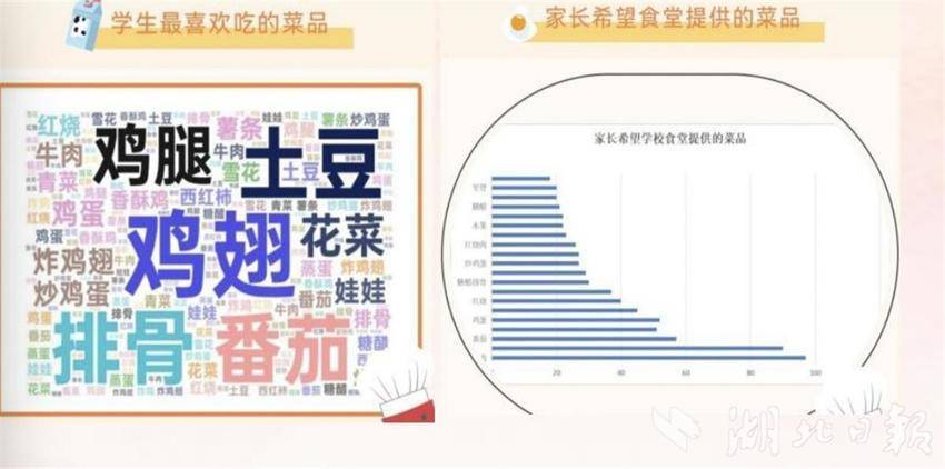 红领巾实验学校使用AI分析受欢迎菜品。