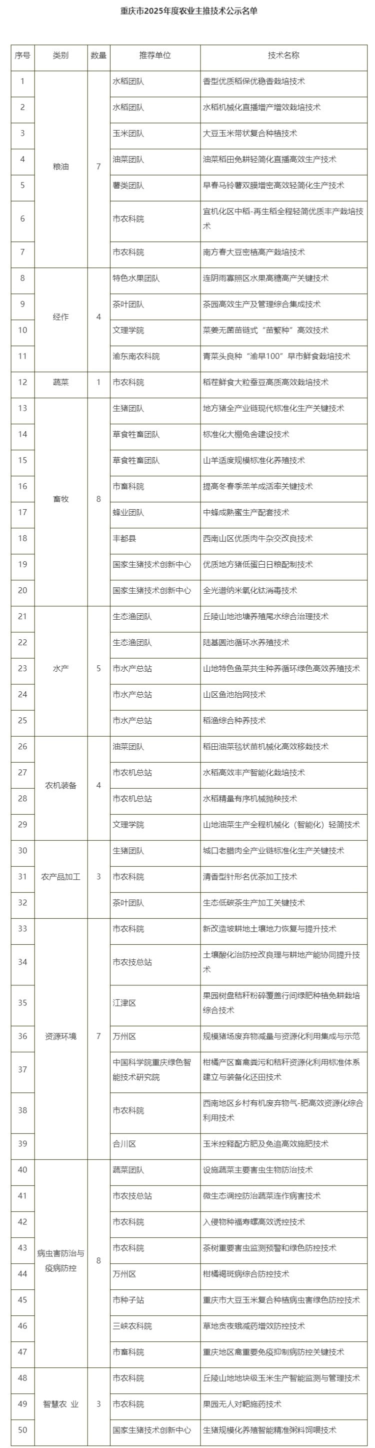 十大方面发力！重庆推荐发布50项2025年农业主推技术