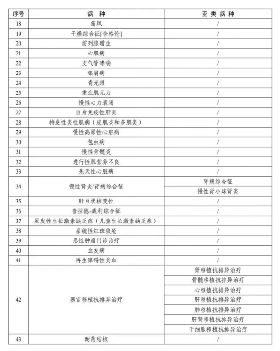 【惠民消息】 四川将62个病种纳入门诊慢特病保障范围