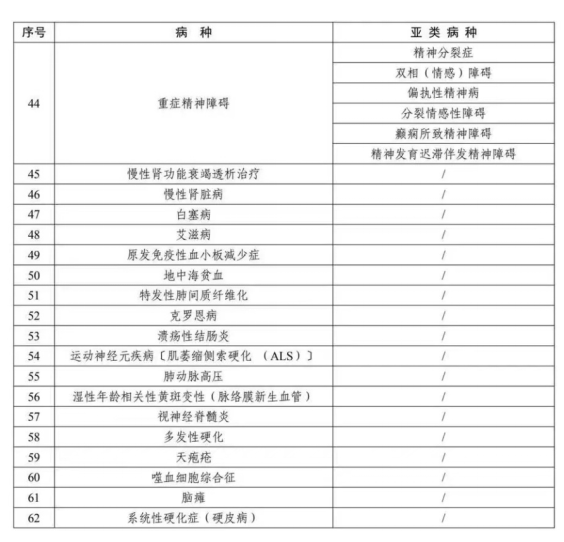 【惠民消息】 四川将62个病种纳入门诊慢特病保障范围