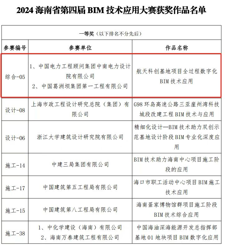 中南电力荣获海南省BIM大赛综合类一等奖