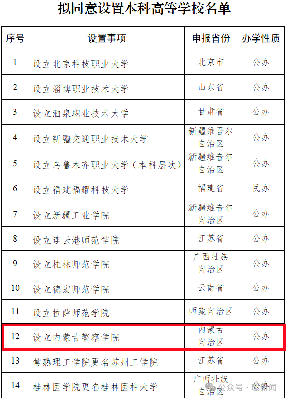 内蒙古拟新增一所本科院校