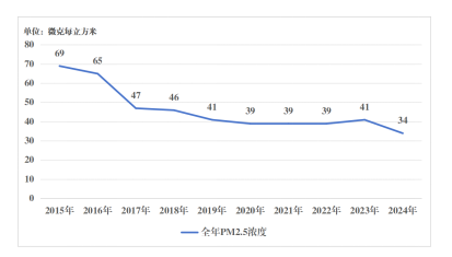 四川天府新区交出空气质量崭新成绩单