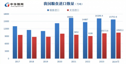 2024全年我国进口粮食1.58亿吨 大豆进口超