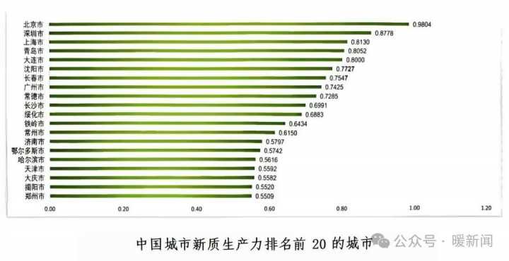 鄂尔多斯位居全国第十五！《中国城市新质生产力发展报告2025》发布