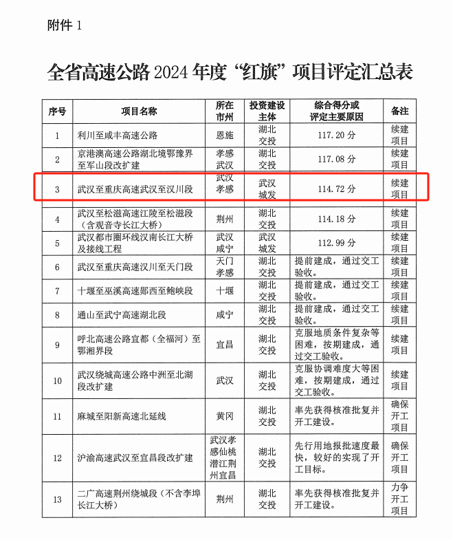 武汉至重庆高速武汉至汉川段项目获评湖