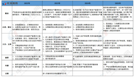 国家政策“组合拳”，促进粮食等农产品